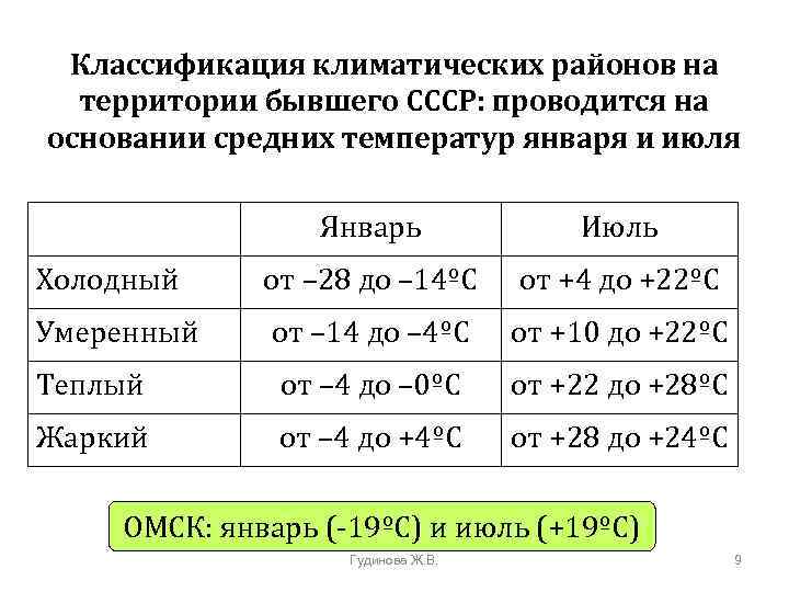 Классификация климатических районов на территории бывшего СССР: проводится на основании средних температур января и
