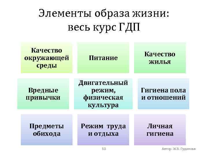 Элементы образа жизни: весь курс ГДП Качество окружающей среды Вредные привычки Предметы обихода Питание