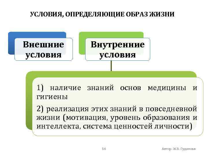 УСЛОВИЯ, ОПРЕДЕЛЯЮЩИЕ ОБРАЗ ЖИЗНИ Внешние условия Внутренние условия 1) наличие знаний основ медицины и