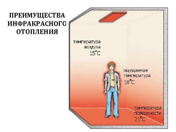 ПРЕИМУЩЕСТВА ИНФРАКРАСНОГО ОТОПЛЕНИЯ 13 