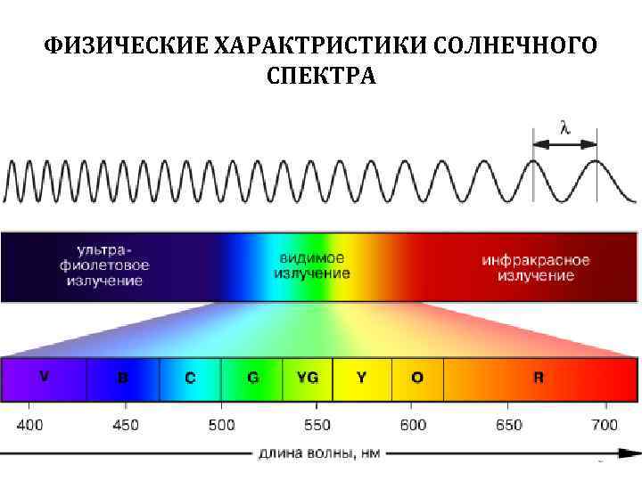 ФИЗИЧЕСКИЕ ХАРАКТРИСТИКИ СОЛНЕЧНОГО СПЕКТРА 6 
