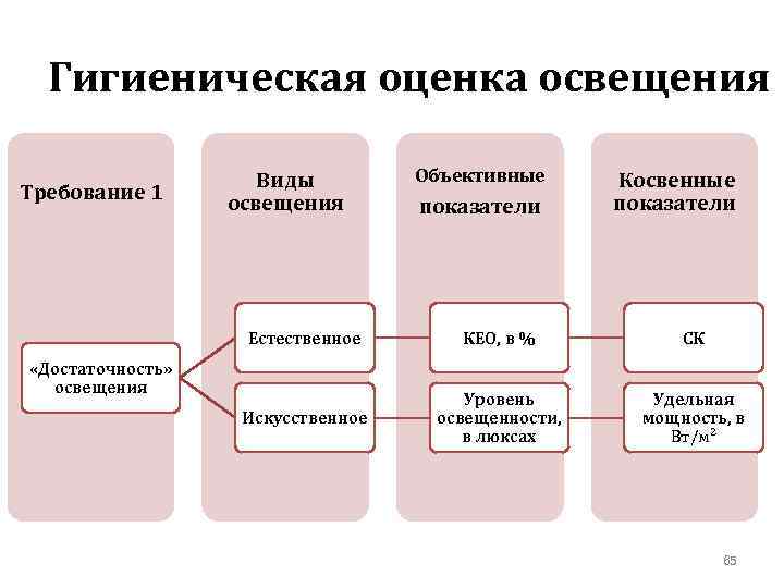 Методы оценки показатели оценки. Показатели оценки искусственного освещения. Методы оценки естественного и искусственного освещения гигиена. Гигиеническая оценка естественной освещенности. Гигиеническая оценка искусственного освещения.