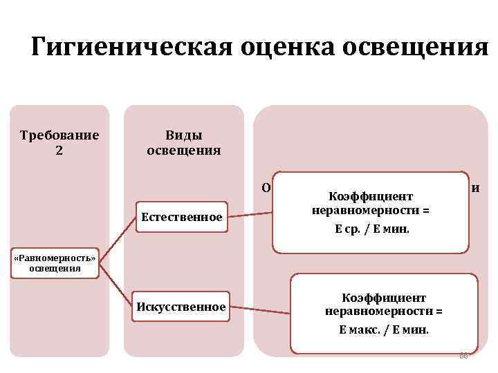 Гигиеническая оценка освещения Требование 2 Виды освещения Основные (прямые) показатели Естественное Коэффициент неравномерности =