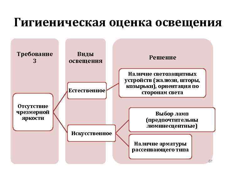 Гигиеническая оценка освещения Требование 3 Виды освещения Естественное Отсутствие чрезмерной яркости Решение Наличие светозащитных