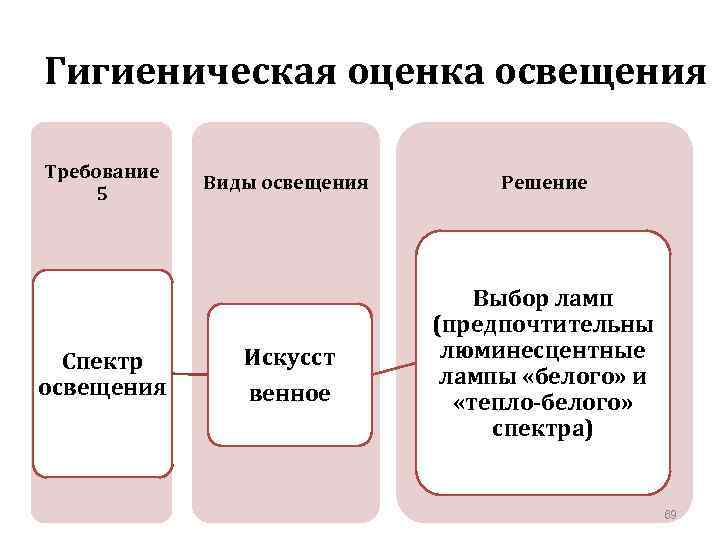 Гигиеническая оценка освещения Требование 5 Спектр освещения Виды освещения Искусст венное Решение Выбор ламп
