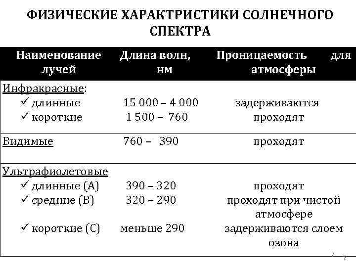 ФИЗИЧЕСКИЕ ХАРАКТРИСТИКИ СОЛНЕЧНОГО СПЕКТРА Наименование лучей Длина волн, нм Инфракрасные: длинные короткие 15 000
