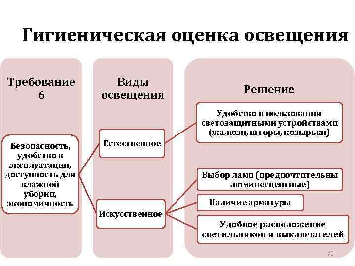 Гигиеническая оценка освещения Требование 6 Виды освещения Решение Удобство в пользовании светозащитными устройствами (жалюзи,