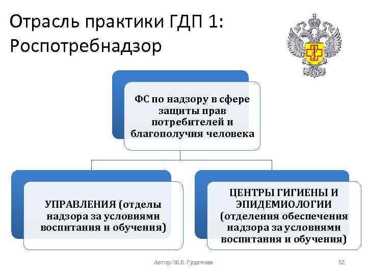 Отрасль практики ГДП 1: Роспотребнадзор ФС по надзору в сфере защиты прав потребителей и