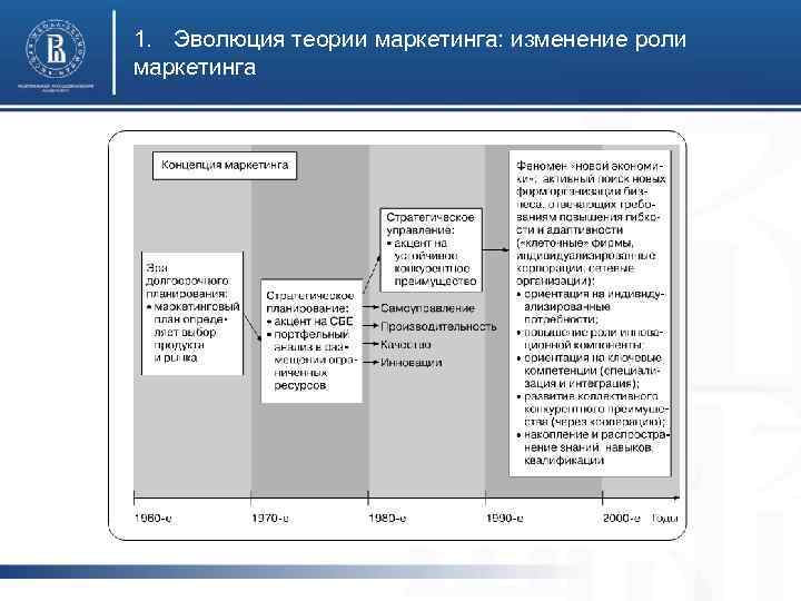 1. Эволюция теории маркетинга: изменение роли маркетинга 