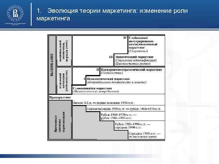 1. Эволюция теории маркетинга: изменение роли маркетинга 