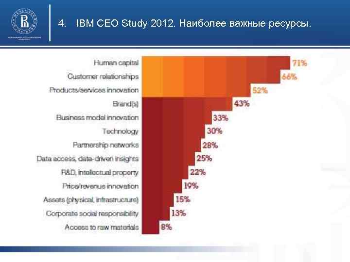 4. IBM CEO Study 2012. Наиболее важные ресурсы. 
