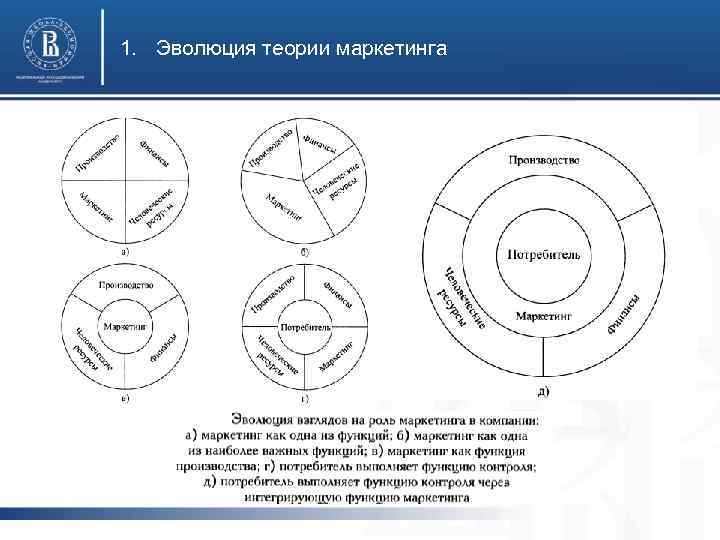 Эволюция концепций. Развитие роли маркетинга на предприятии. Эволюция роли маркетинга на предприятии. Этапы эволюции развития роли маркетинга на предприятии. Эволюция маркетинга картинка.