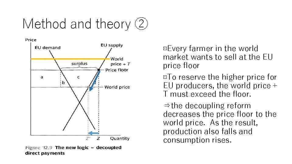 Method and theory ② ⊡Every farmer in the world market wants to sell at