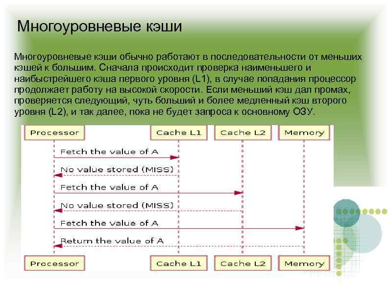 Быстрый кэш