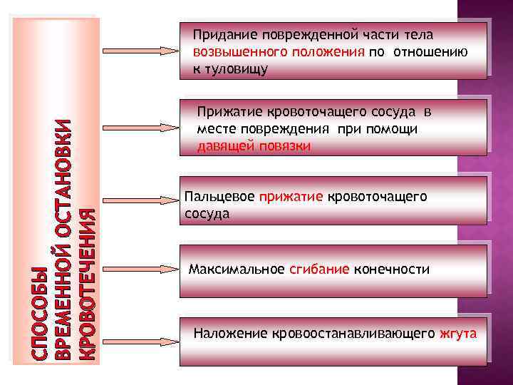 СПОСОБЫ ВРЕМЕННОЙ ОСТАНОВКИ КРОВОТЕЧЕНИЯ Придание поврежденной части тела возвышенного положения по отношению к туловищу