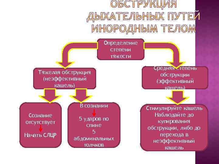 Определение степени тяжести Тяжелая обструкция (неэффективный кашель) В сознании Сознание отсутствует Начать СЛЦР 5