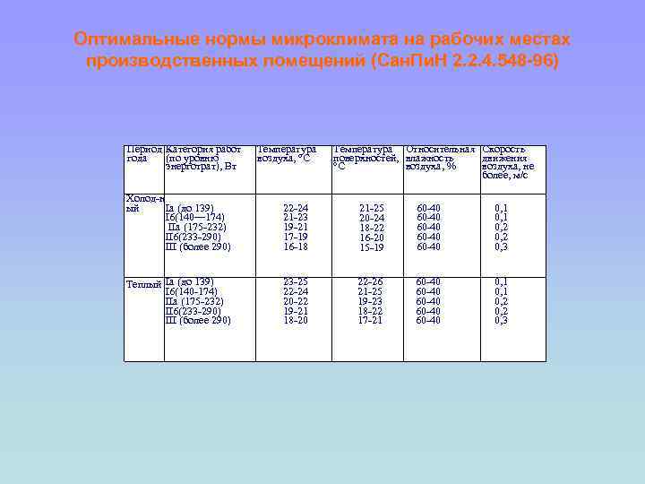 Оптимальные нормы микроклимата на рабочих местах производственных помещений (Сан. Пи. Н 2. 2. 4.
