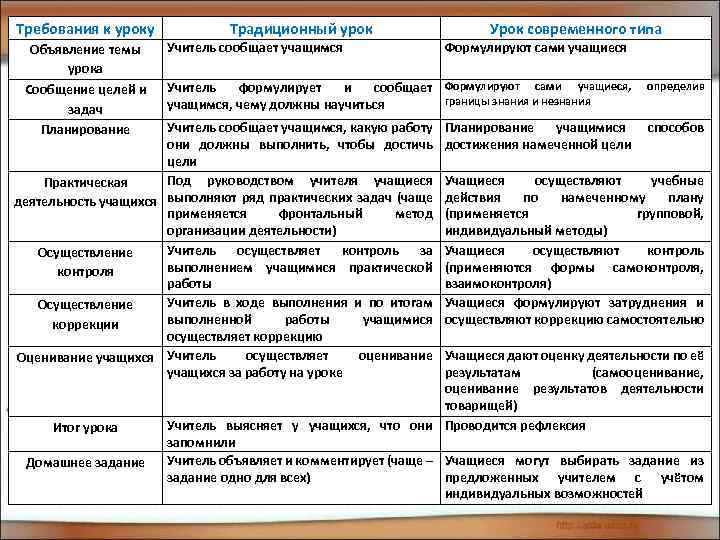 Требования к уроку Объявление темы урока Сообщение целей и задач Планирование Традиционный урок Учитель