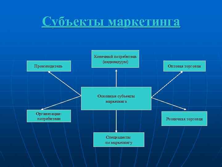 Важнейшими субъектами являются. Субъекты маркетинга. Основные субъекты маркетинга. Основные субъекты маркетинговой деятельности.. Субъекты маркетинга презентация.