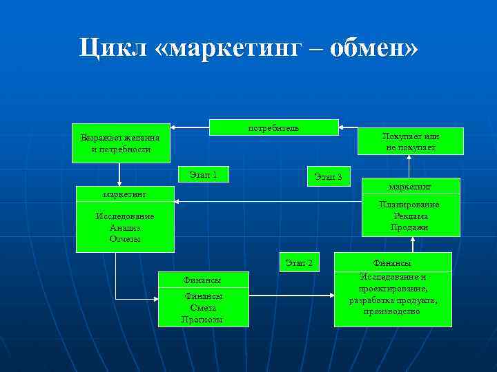 Цикл «маркетинг – обмен» потребитель Выражает желания и потребности Этап 1 Покупает или не