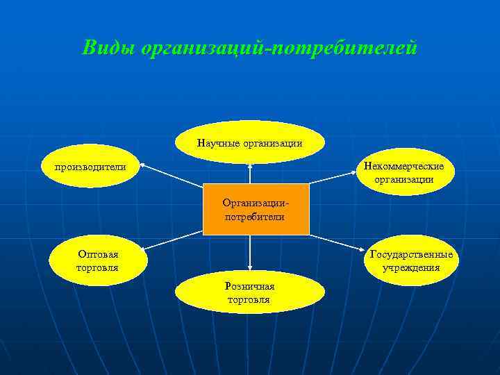 Организованный потребитель. Потребители организации. Типы потребителей предприятия. Виды организаций. Виды научных организаций.