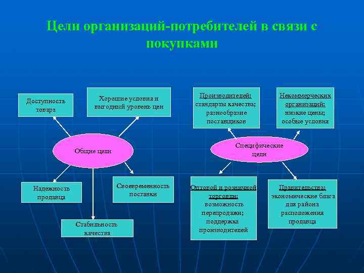 Цели организаций-потребителей в связи с покупками Доступность товара Хорошие условия и выгодный уровень цен