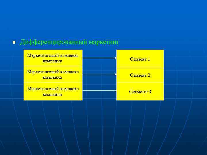 n Дифференцированный маркетинг Маркетинговый комплекс компании Сегмент 1 Маркетинговый комплекс компании Сегмент 2 Маркетинговый