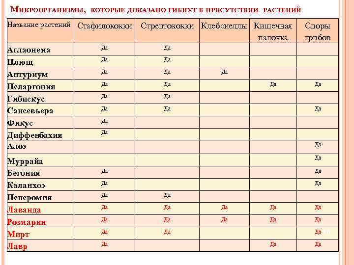 МИКРООРГАНИЗМЫ, КОТОРЫЕ ДОКАЗАНО ГИБНУТ В ПРИСУТСТВИИ РАСТЕНИЙ Название растений Стафилококки Аглаонема Плющ Антуриум Пеларгония