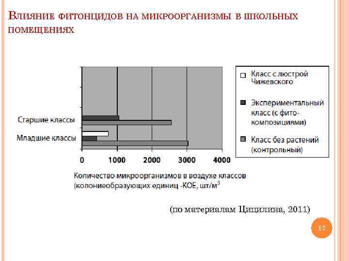 ВЛИЯНИЕ ФИТОНЦИДОВ НА МИКРООРГАНИЗМЫ В ШКОЛЬНЫХ ПОМЕЩЕНИЯХ (по материалам Цицилина, 2011) 17 