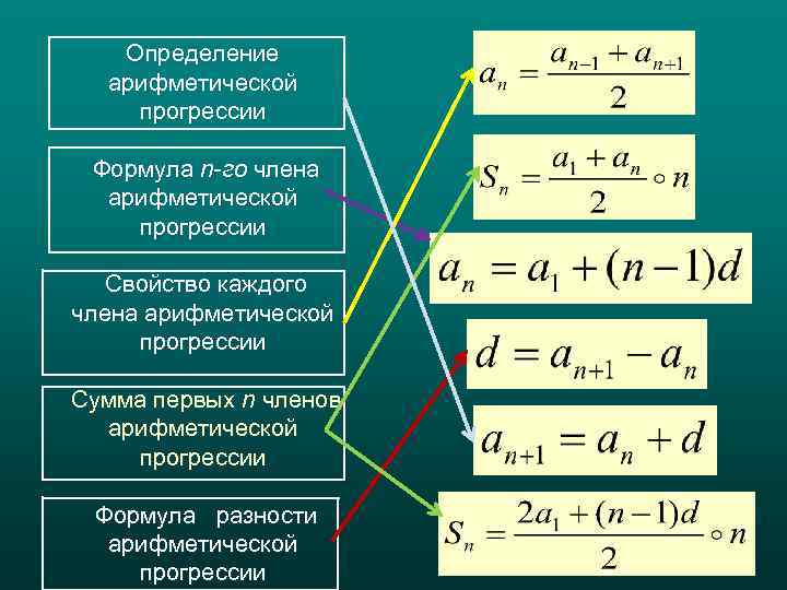 Определение арифметической прогрессии Формула n-го члена арифметической прогрессии Свойство каждого члена арифметической прогрессии Сумма