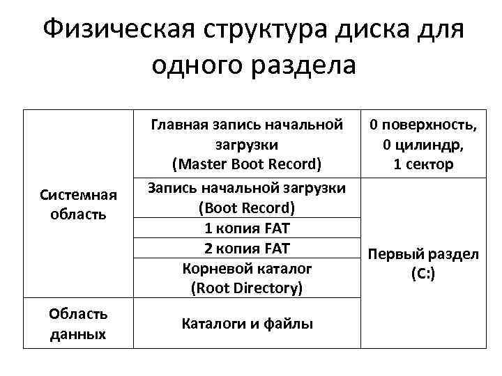 Физическая структура диска для одного раздела Системная область Область данных Главная запись начальной загрузки