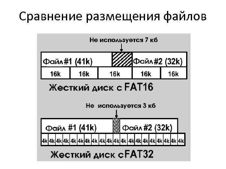 Сравнение размещения файлов 