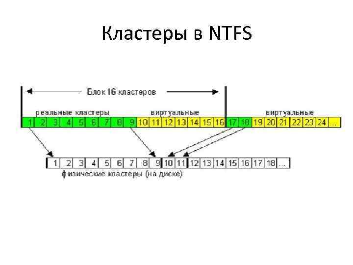 Кластеры в NTFS 