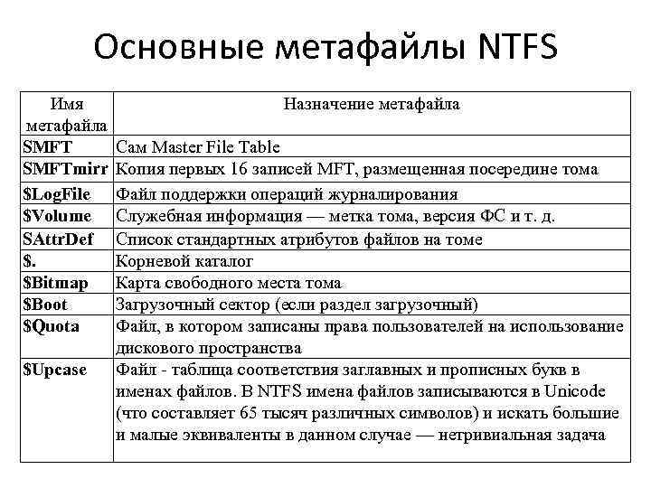 Основные метафайлы NTFS Имя метафайла SMFTmirr $Log. File $Volume SAttr. Def $. $Bitmap $Boot