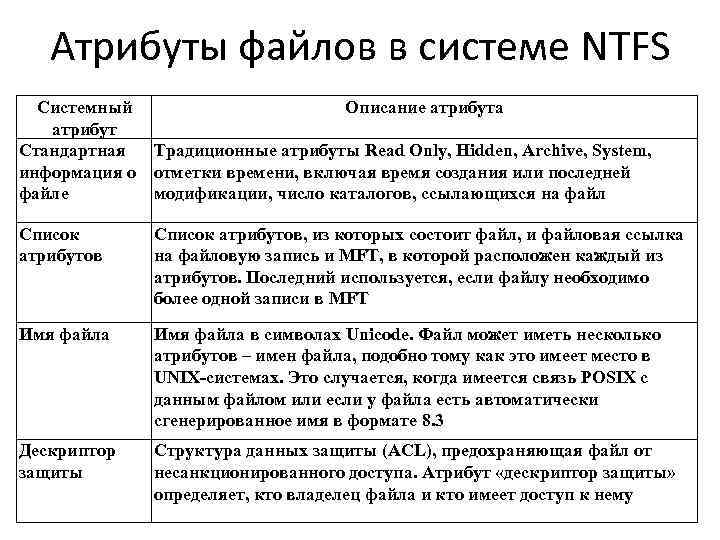 Атрибуты файлов в системе NTFS Системный Описание атрибута атрибут Стандартная Традиционные атрибуты Read Only,