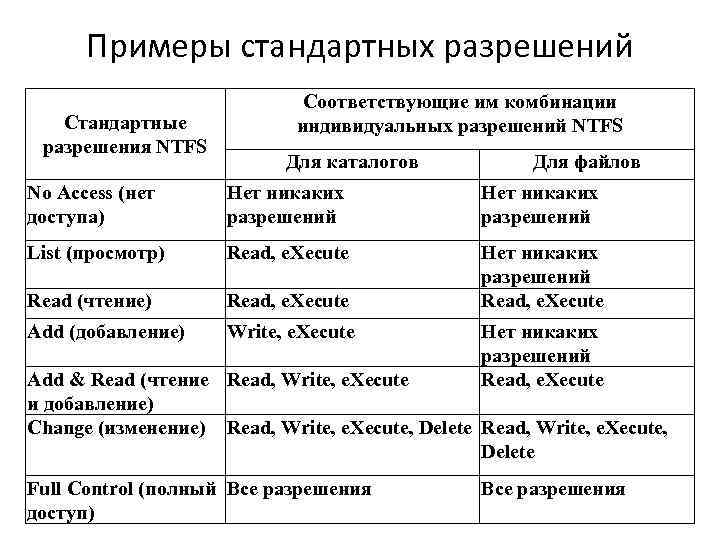 Примеры стандартных разрешений Стандартные разрешения NTFS Соответствующие им комбинации индивидуальных разрешений NTFS Для каталогов