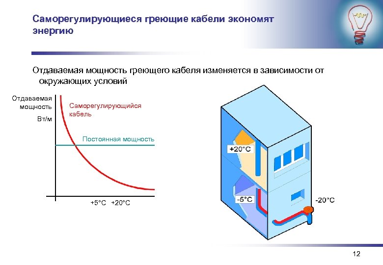 Саморегулирующиеся греющие кабели экономят энергию Отдаваемая мощность греющего кабеля изменяется в зависимости от окружающих