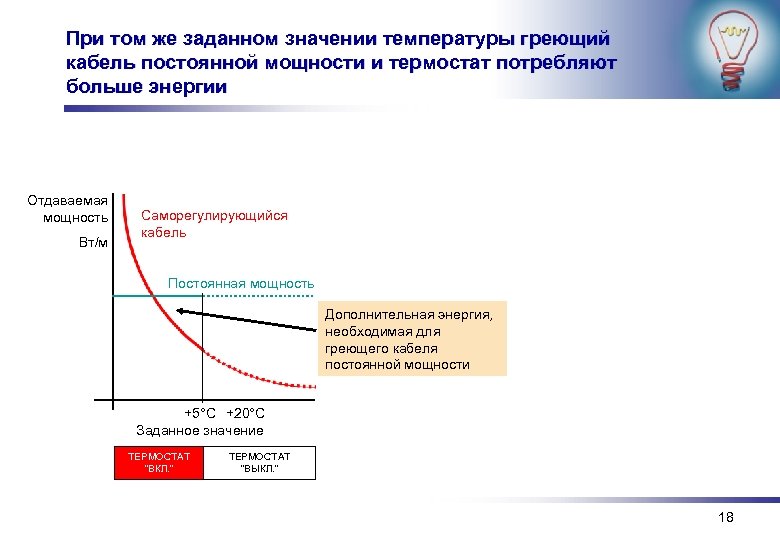При том же заданном значении температуры греющий кабель постоянной мощности и термостат потребляют больше