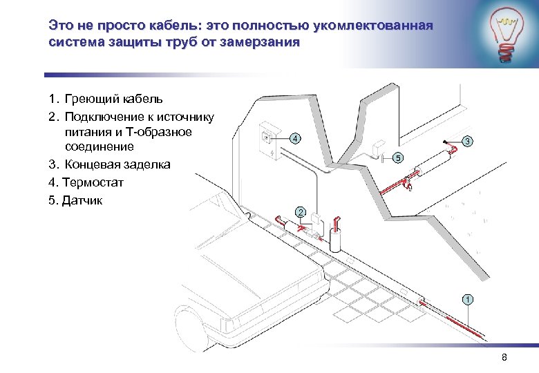 Это не просто кабель: это полностью укомлектованная система защиты труб от замерзания 1. Греющий