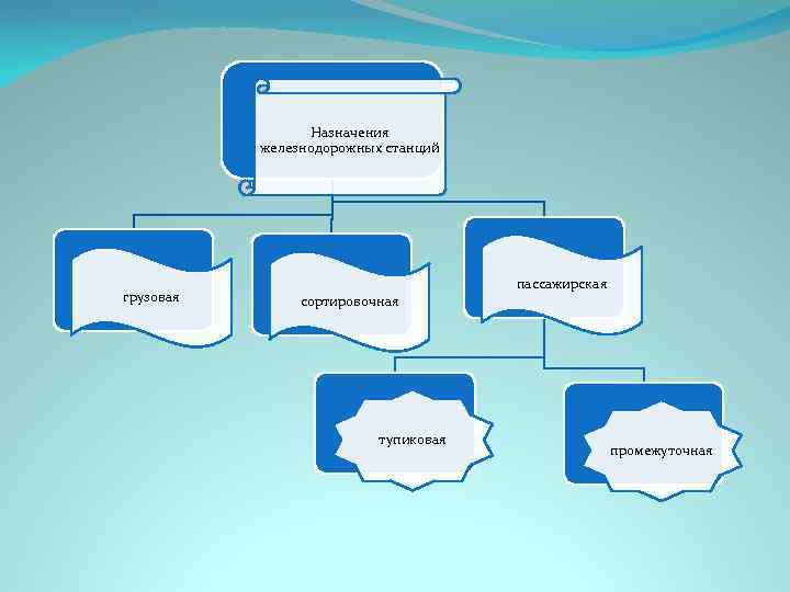 Назначения железнодорожных станций грузовая сортировочная тупиковая пассажирская промежуточная 