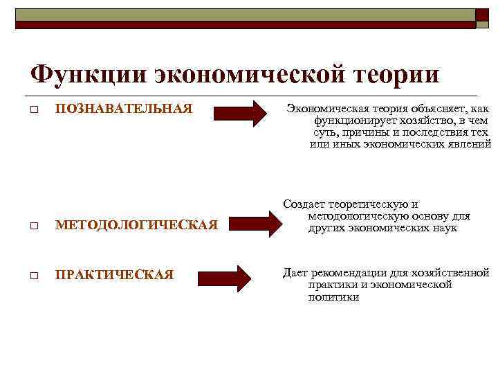 Функции экономической теории o ПОЗНАВАТЕЛЬНАЯ o МЕТОДОЛОГИЧЕСКАЯ o ПРАКТИЧЕСКАЯ Экономическая теория объясняет, как функционирует