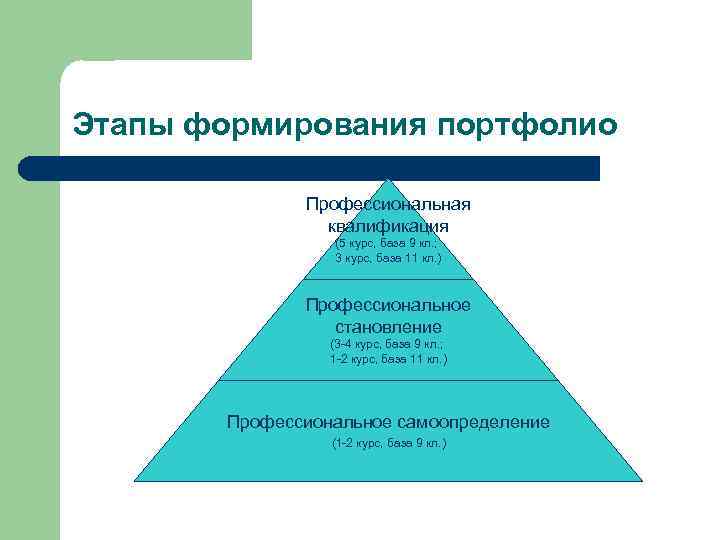 Этапы формирования портфолио Профессиональная квалификация (5 курс, база 9 кл. ; 3 курс, база