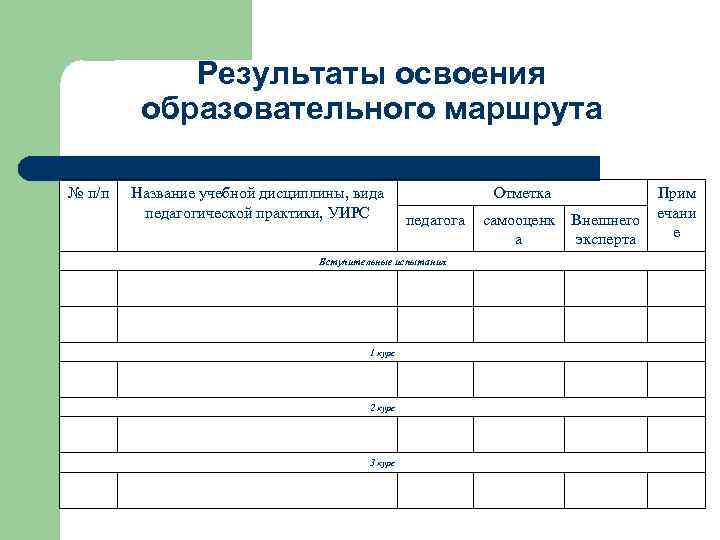 Результаты освоения образовательного маршрута № п/п Название учебной дисциплины, вида педагогической практики, УИРС Отметка