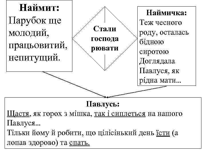 Наймит: Парубок ще молодий, працьовитий, непитущий. Стали господа рювати Наймичка: Теж чесного роду, осталась
