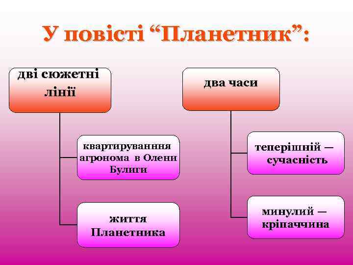 У повісті “Планетник”: дві сюжетні лінії квартируванння агронома в Олени Булиги життя Планетника два