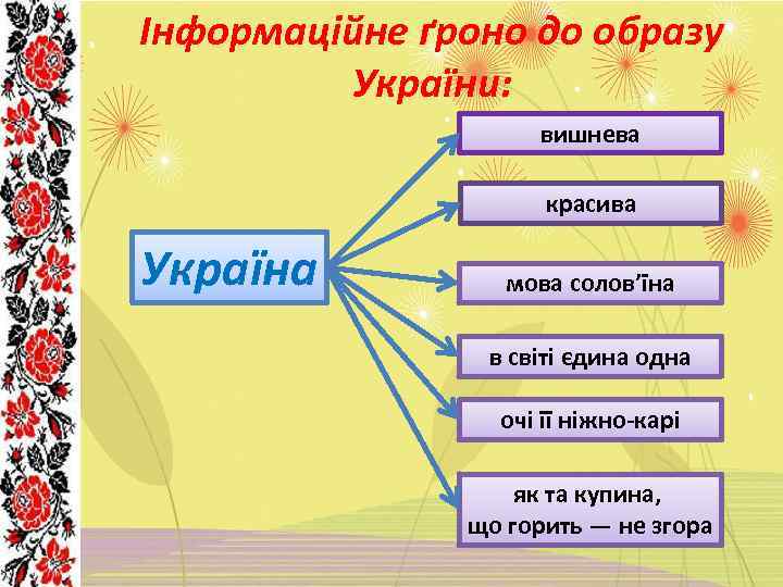 Інформаційне ґроно до образу України: вишнева красива Україна мова солов’їна в світі єдина одна