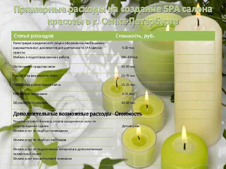 Примерные расходы на создание SPA салона красоты в г. Санкт-Петербурге Статья расходов Регистрация юридического