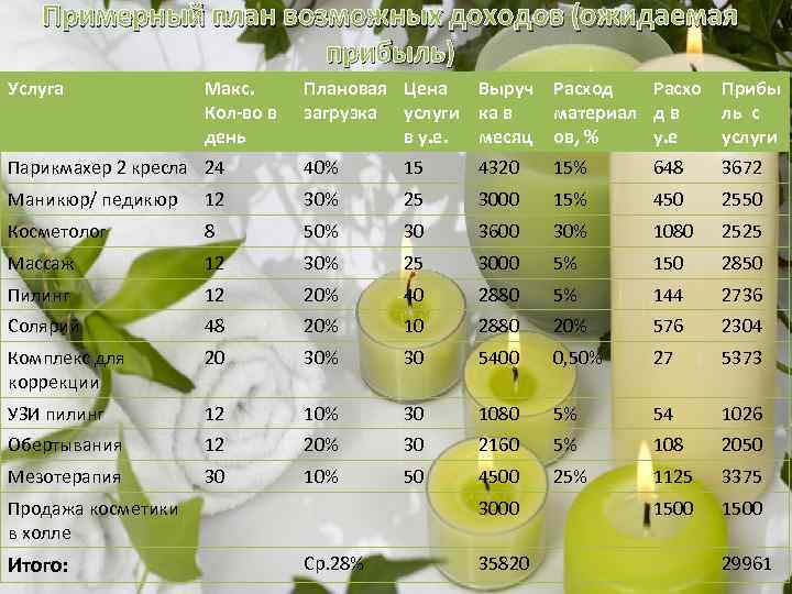Примерный план возможных доходов (ожидаемая прибыль) Услуга Макс. Кол-во в день Плановая Цена Выруч