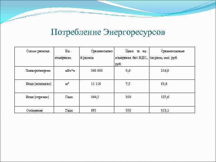 Потребление Энергоресурсов Статья расхода Ед. измерения Среднегодово й расход Цена за ед. Среднегодовые измерения
