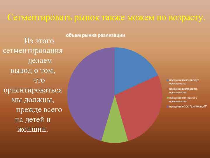 Сегментировать рынок также можем по возрасту. Из этого сегментирования делаем вывод о том, что